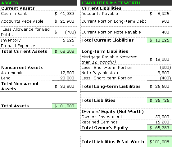 Basic formula for balance sheet