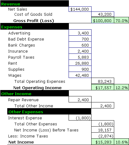 gaap income statement format. profit and loss statement.