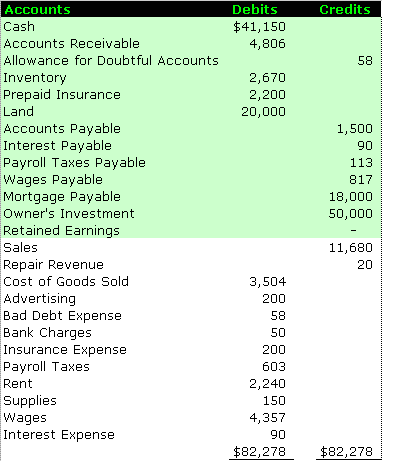 balance sheet income statement trial adjusted example accounting closing entries accounts template business goes preparing real format simplified sunglasses january