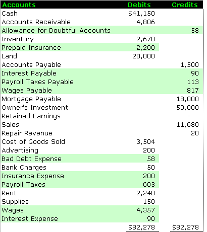 trial balance adjusted trade receivables in sheet