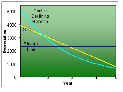 straight line amortization schedule. Depreciation Methods Compared