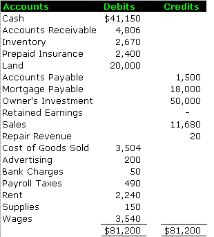 online accounting trial balance cycle a sheet discloses the financial position of firm