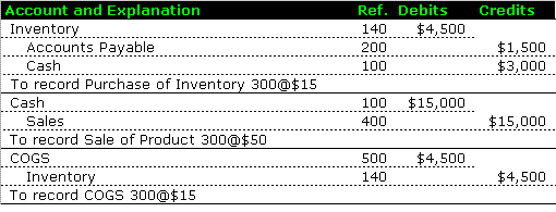Inventory Accounting Examples|Perpetual Inventory|Inventory Purchase