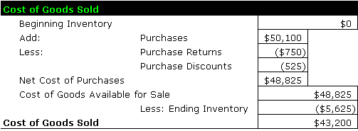Calculate Inventory Cost of Goods Sold